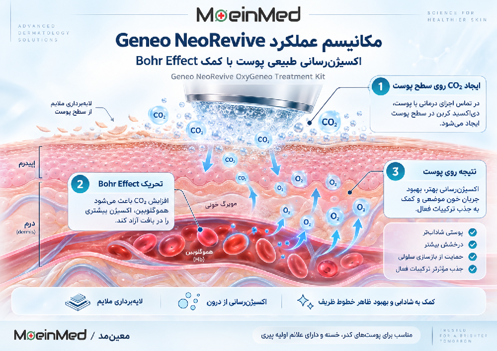 مکانیسم عملکرد کیت Geneo NeoRevive و اکسیژن‌رسانی پوست با Bohr Effect